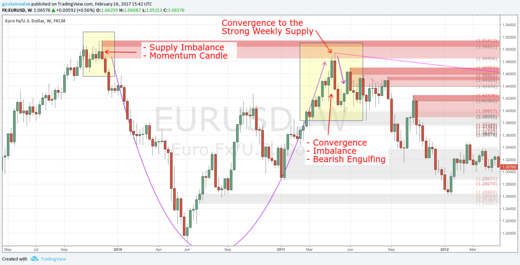 Supply and Demand in Forex - Strong Imbalance