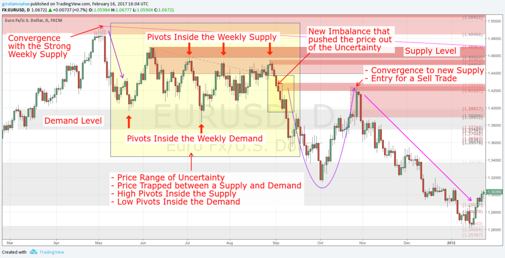 Supply and Demand in Forex - Uncertainty, and Pivot Inside the Level