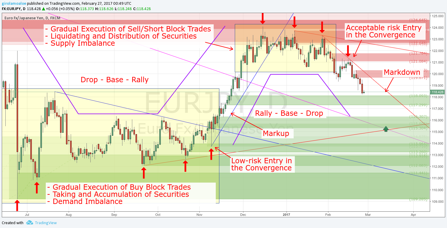 Charting The Market The Wyckoff Method