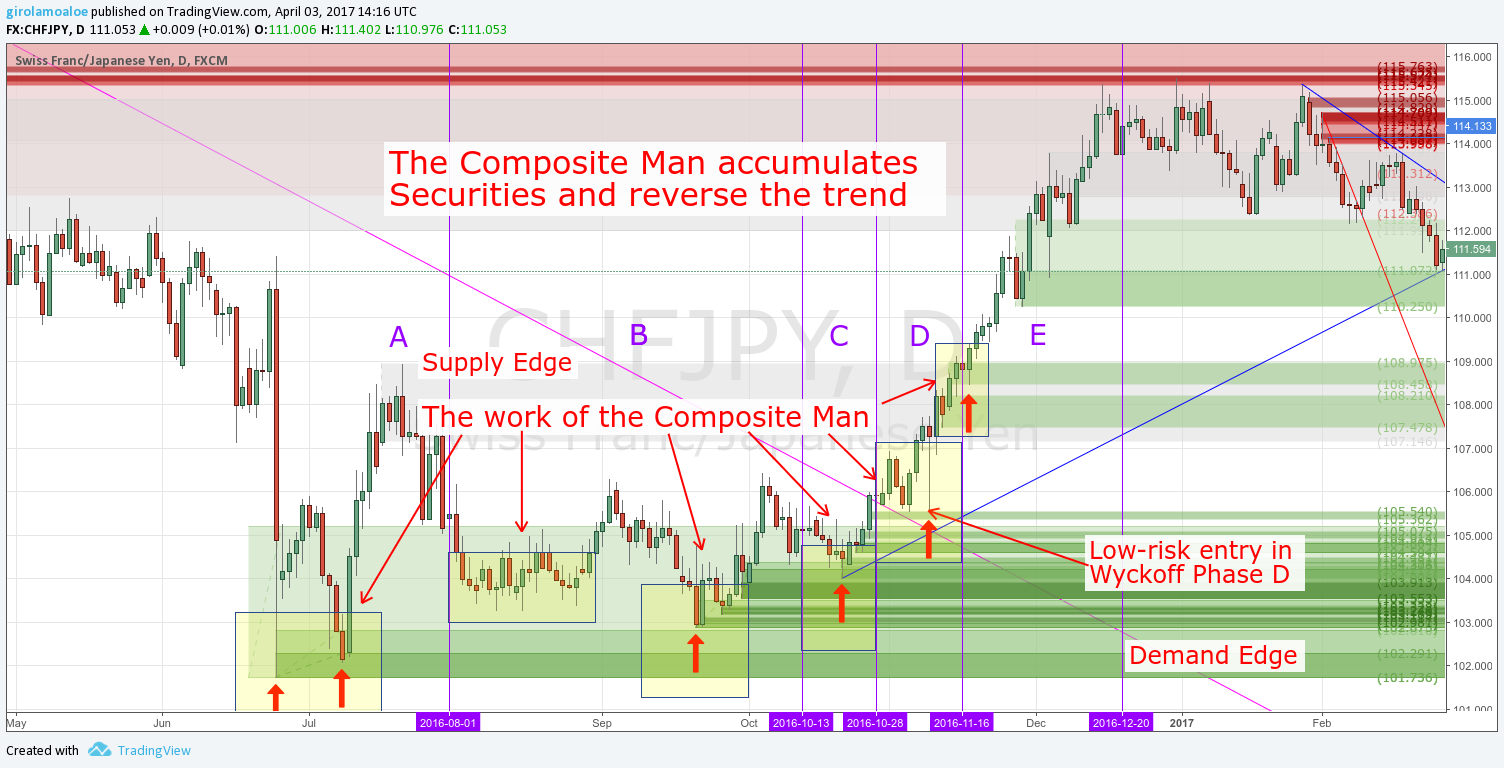 New trading system and methods