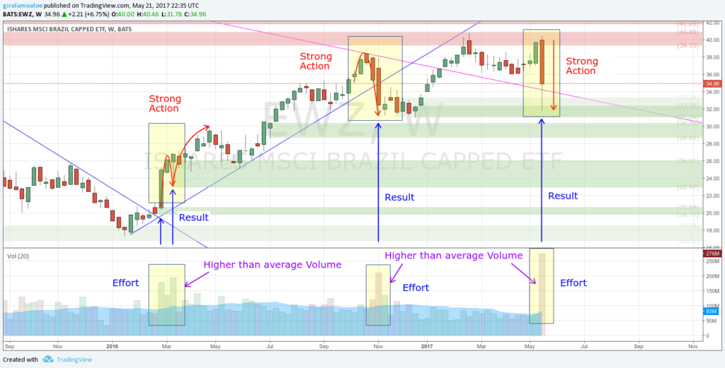 Higher than Average Volume and Strength - How to use Volume in Trading