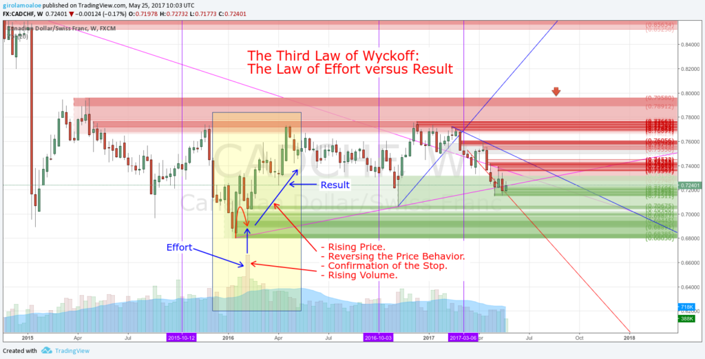 The Third Law of Wyckoff: The Law of Effort versus Result - How to use Volume in Trading