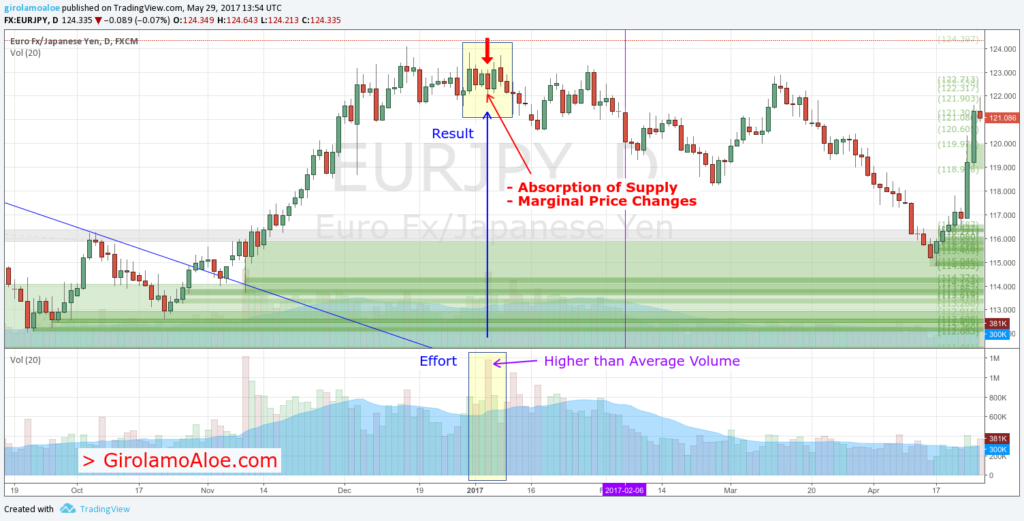 Absorption of Supply and Marginal Price Changes - How to use Volume in Trading