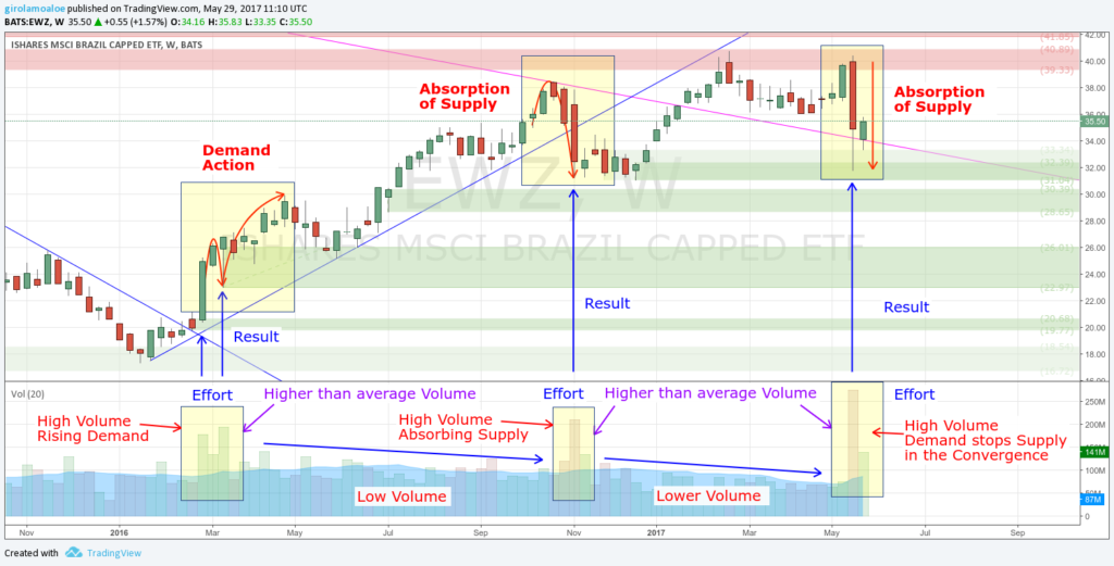 Effort and Supply Demand Imbalances - How to use Volume in Trading