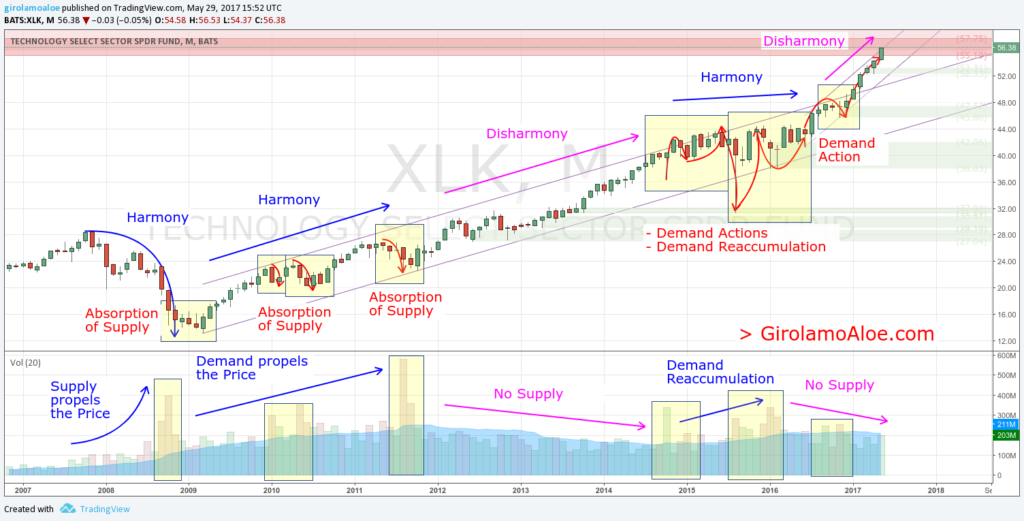 Harmony and Disharmony - How to use Volume in Trading