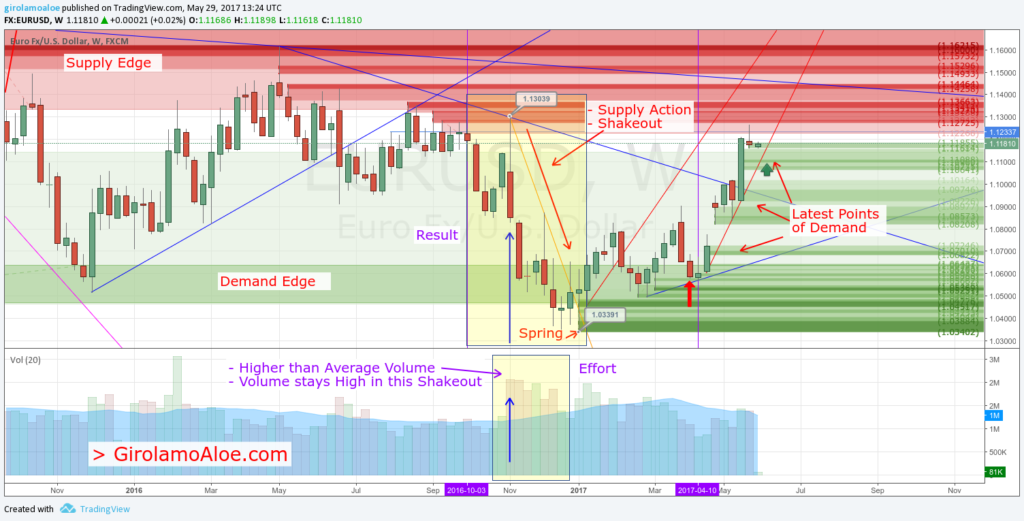 Supply Action - Shakeout - How to use Volume in Trading