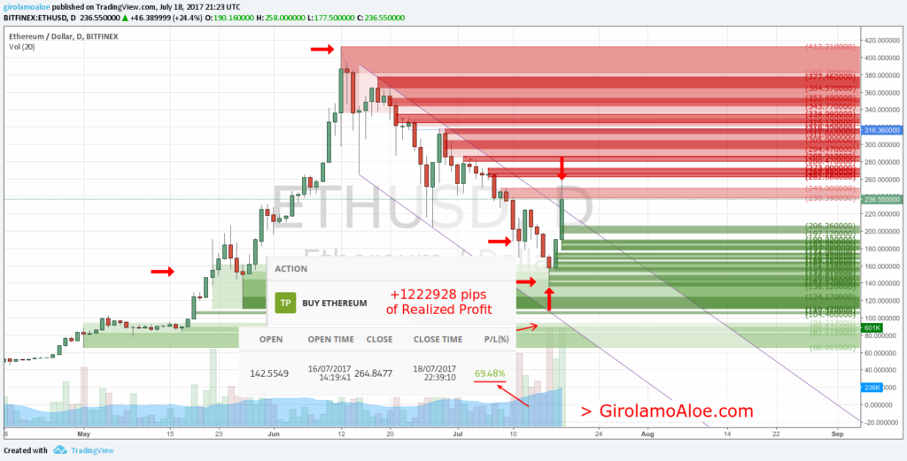 Forex Trading Success Stories - ETHUSD - Trade - 68.49% of Realized Profit