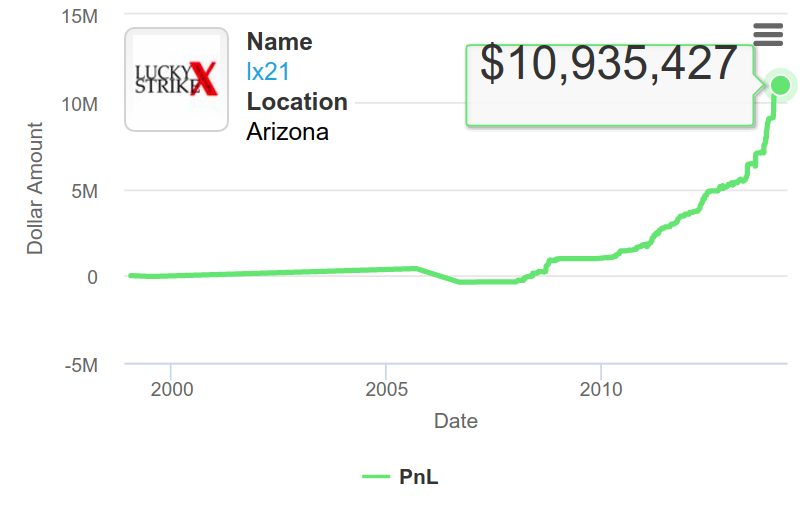 Stocks and Forex Trading Success Stories - Greg Sciabica passed $10 Million in 2014
