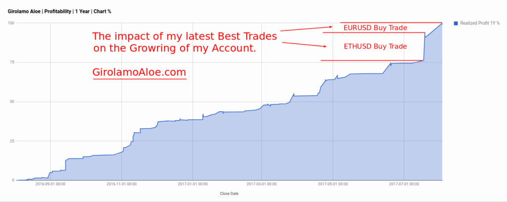 Forex Trading Success Stories - ETHUSD - The Impact of the realized profit on the Growth of my Account