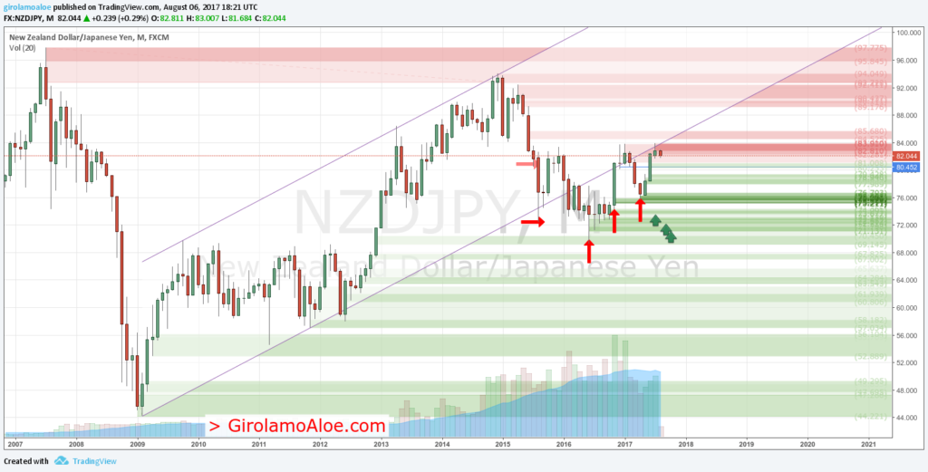 Forex Trading Success Stories - NZDJPY - Monthly