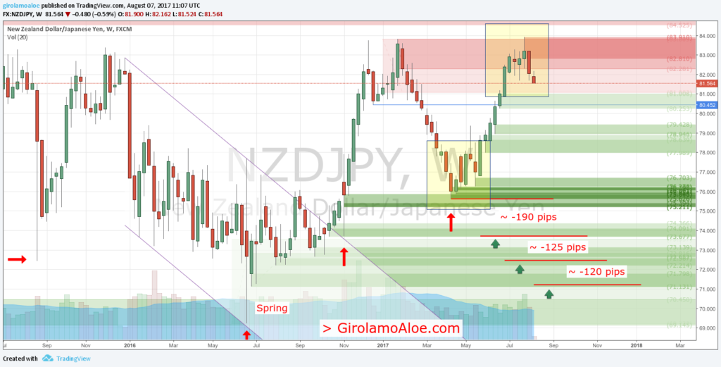 Forex Trading Success Stories - NZDJPY - Weekly - Latest points of demand