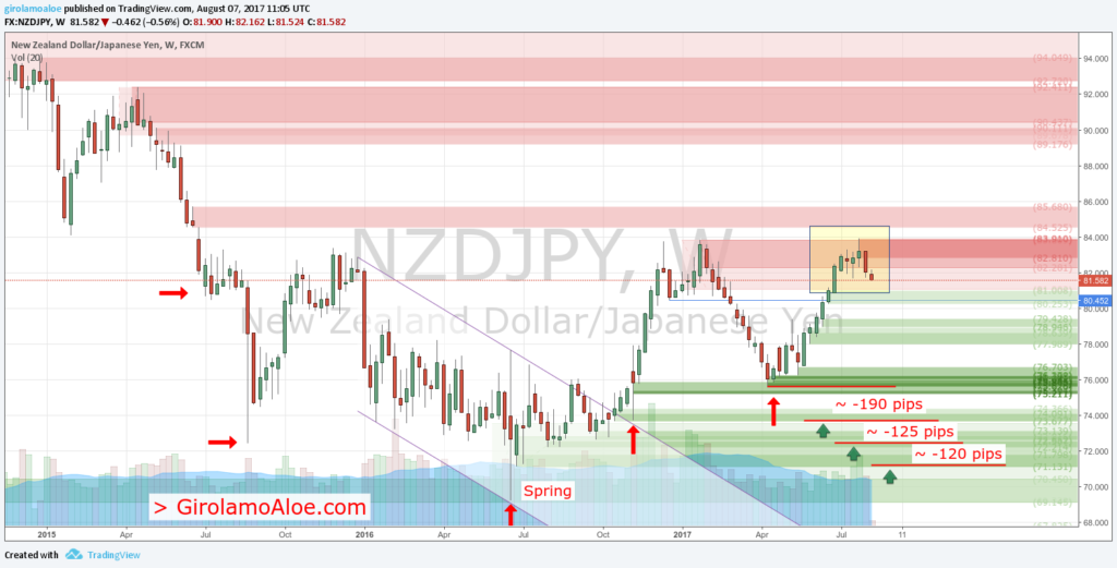 Forex Trading Success Stories - NZDJPY - Weekly - Spring