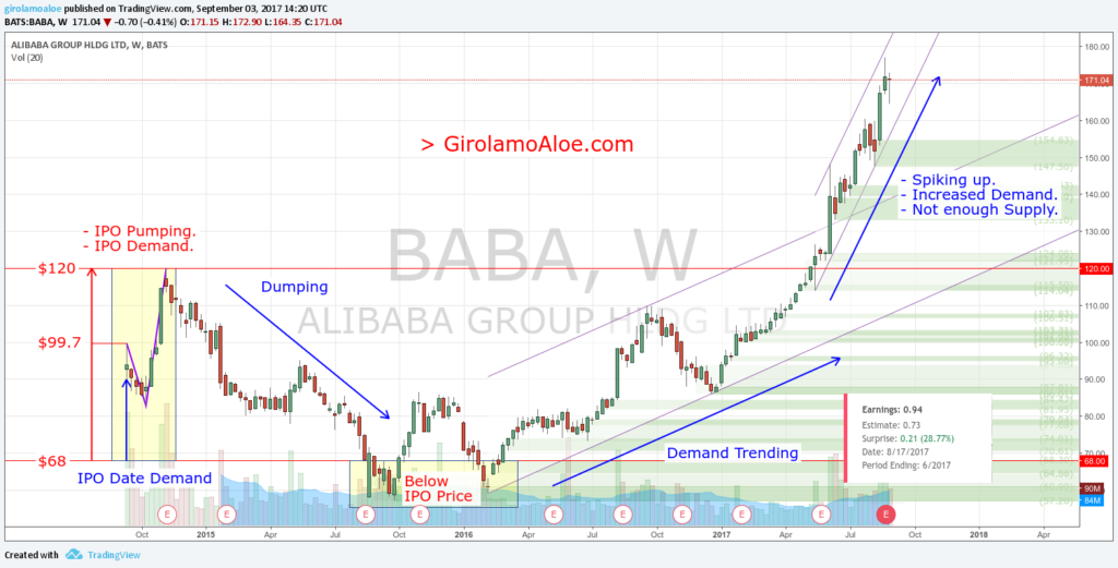 Upcoming IPO in Share Market - BABA Weekly Chart