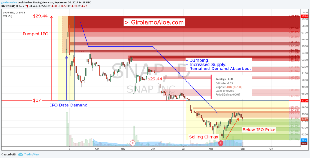 Upcoming IPO in Share Market - SNAP Daily Chart