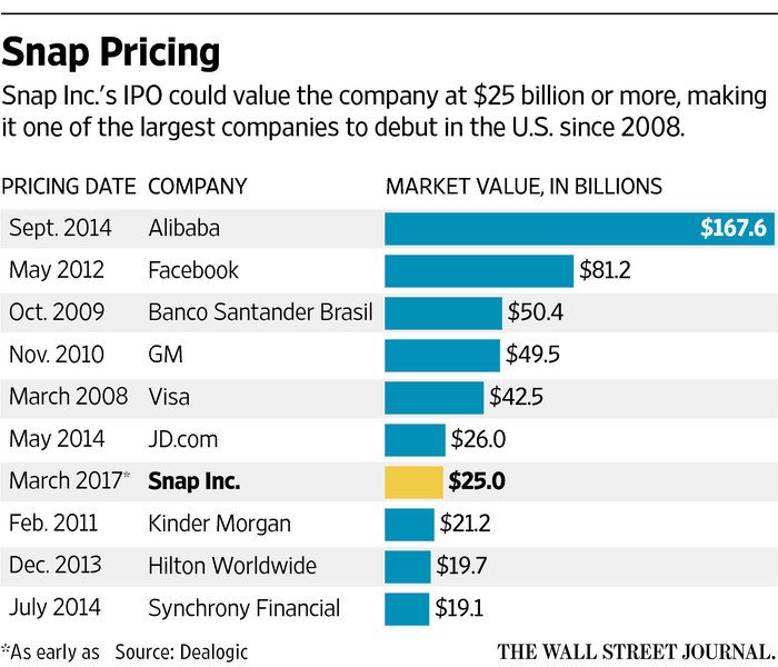 Upcoming IPO in Share Market - SNAP IPO Market Value compared with other IPOs