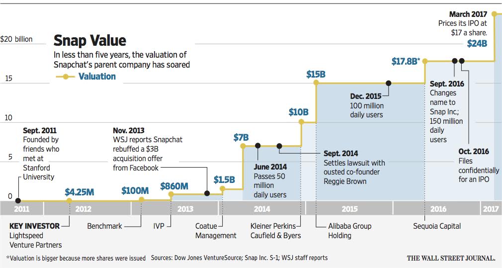 Upcoming IPO in Share Market - SNAP Value until IPO