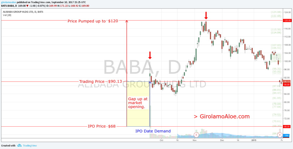 Upcoming IPO in Share Market - BABA - IPO Gap at market opening