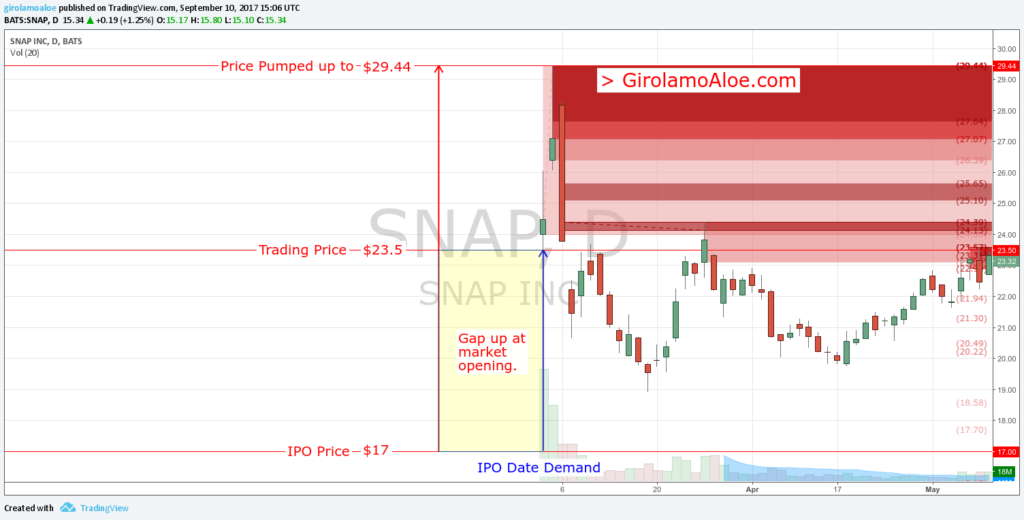 Upcoming IPO in Share Market - SNAP - IPO Gap at market opening