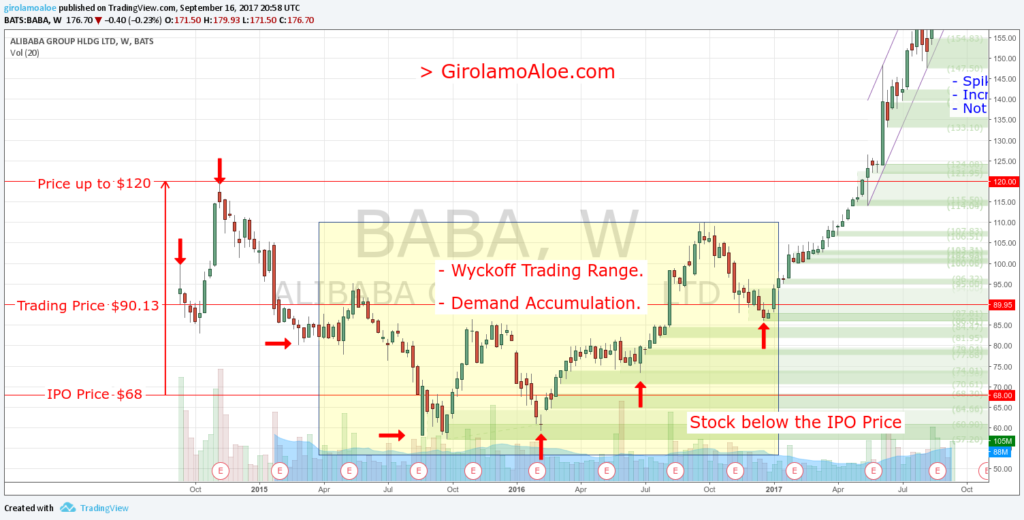 Upcoming IPO in Share Market - BABA - Wyckoff Trading Range - Demand Accumulation