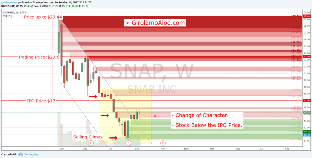 Upcoming IPO in Share Market - SNAP - Change of Character