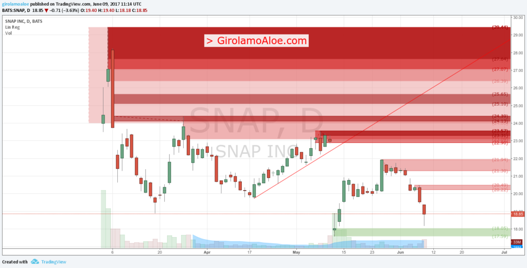 Upcoming IPO in Share Market - SNAP - Flipping IPO - Dumping and Uncertainty