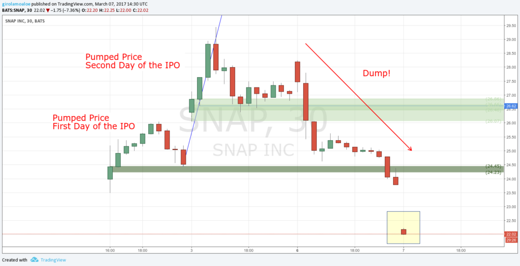 Upcoming IPO in Share Market - SNAP - Flipping IPO - Stock falls below the IPO Price