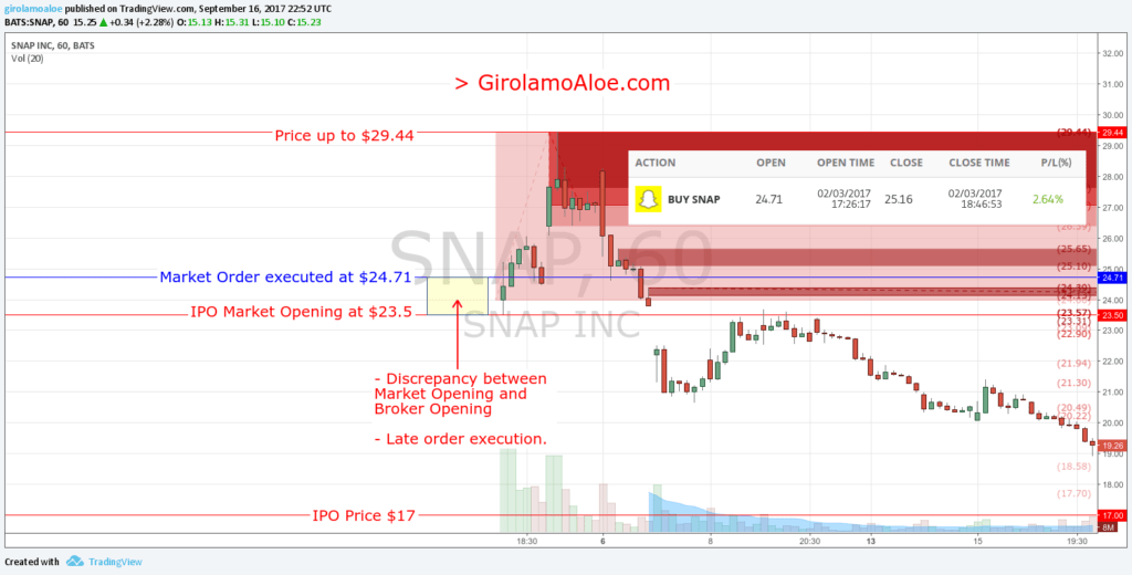 Upcoming IPO in Share Market - SNAP - IPO Listing Date - Late Order Execution