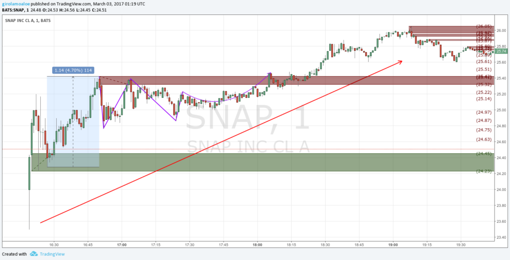 Upcoming IPO in Share Market - SNAP - IPO Listing Date - Rising