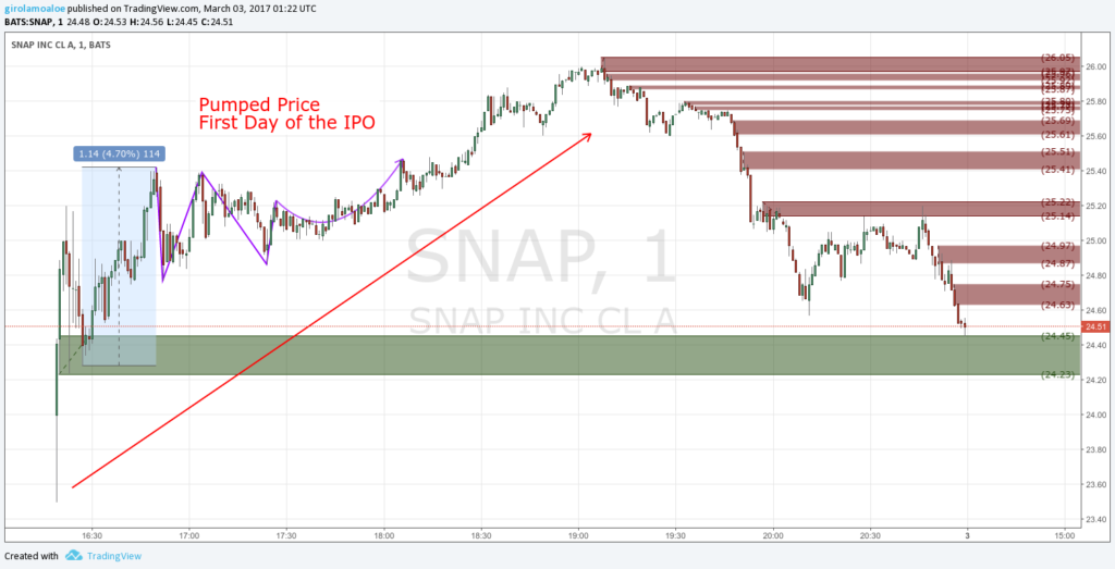 Upcoming IPO in Share Market - SNAP - IPO Listing Date - The First Sales