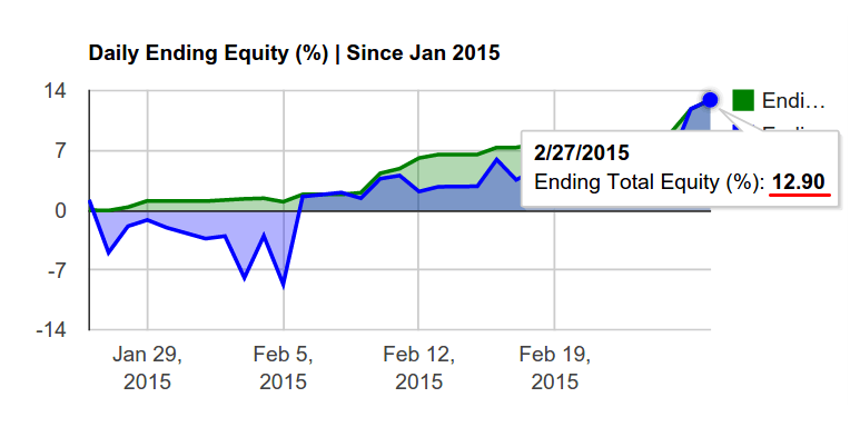 150301 - Copy Trading. How to earn +13% in 1 month