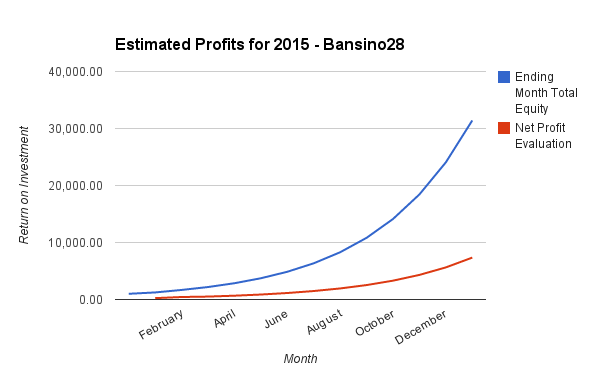150308 - Copy Trading ROI - Bansino28 - Estimated Profits 2015
