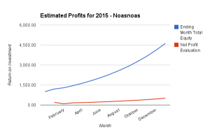 150308 - Copy Trading ROI - Noasnoas - Estimated Profits 2015