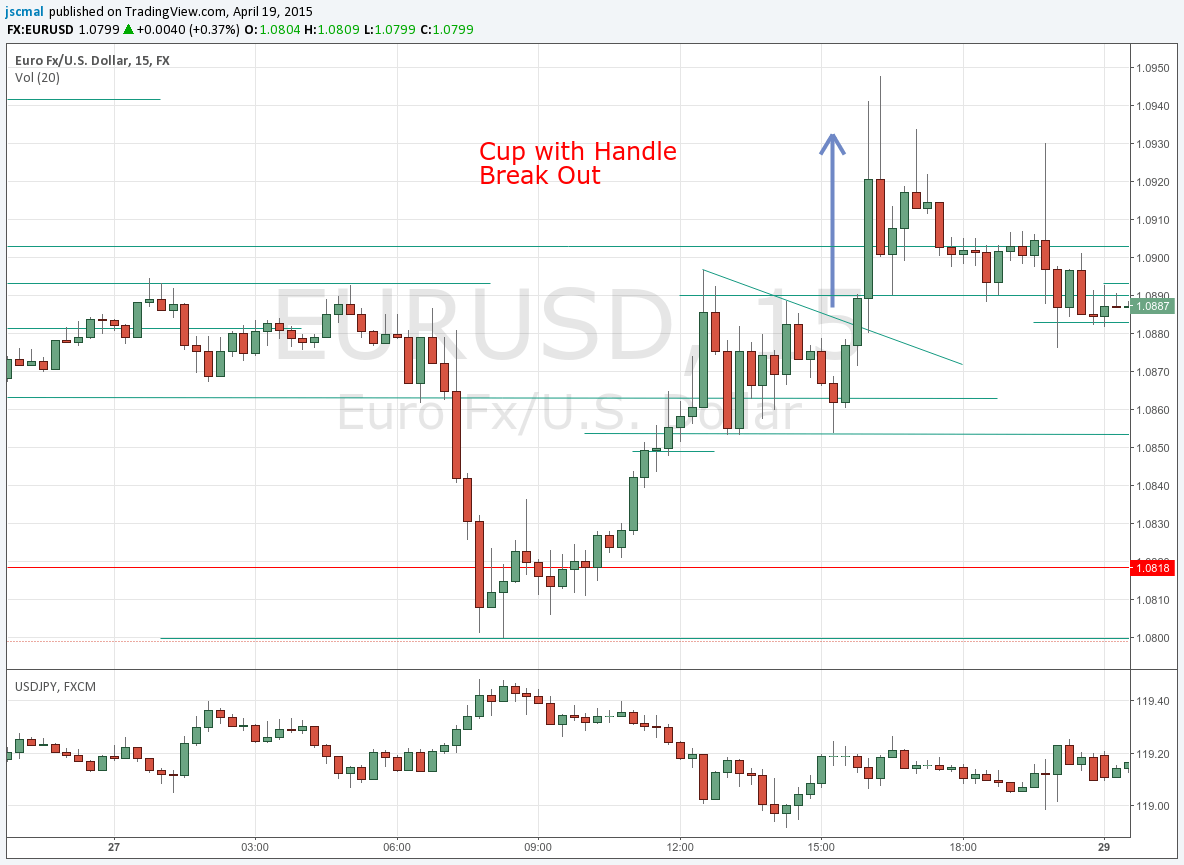 150419 - Cup Handle. How to trade the Convergence Break Out