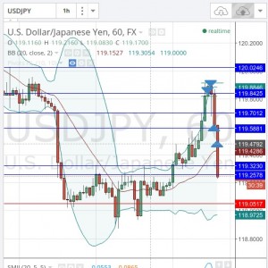 My 2 USDJPY closed to the targets.The currency dropped down more reaching a key support and it is still going down