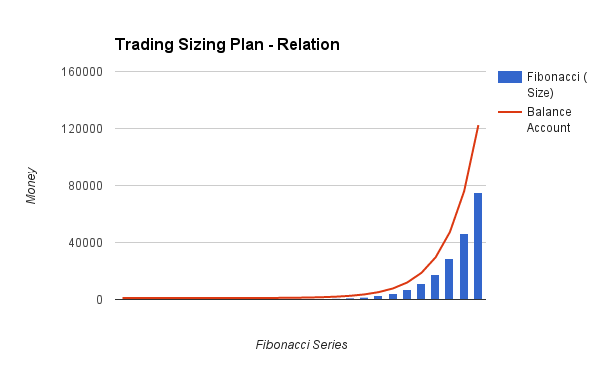 Trading Sizing - Trading Volume and Account Growth