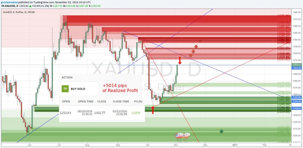 The Most Powerful and Profitable Forex Strategy - GirolamoAloe.com