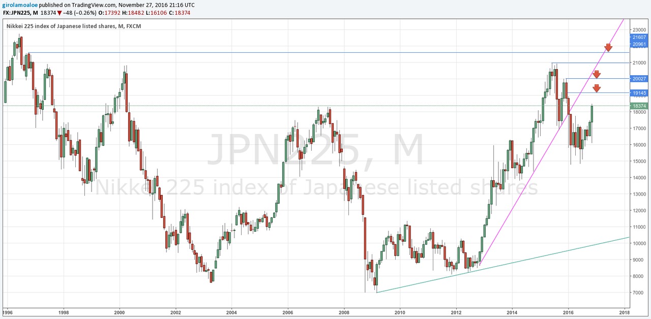Jpn225 Chart