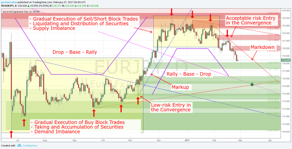 How To Read Accumulation Distribution Chart