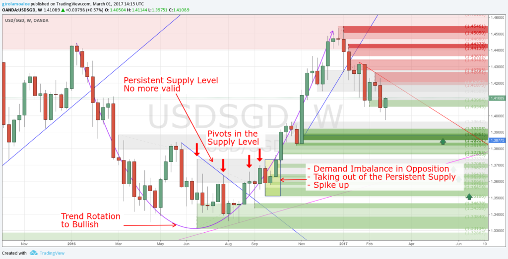 Wyckoff Trading Method - Imbalance in Opposition