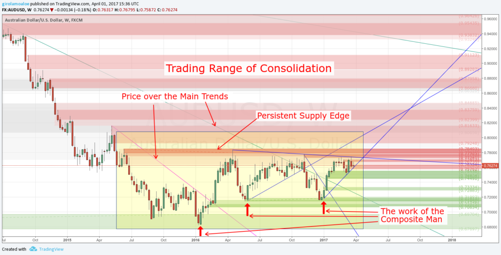 Wyckoff Trading Method - Trading Range