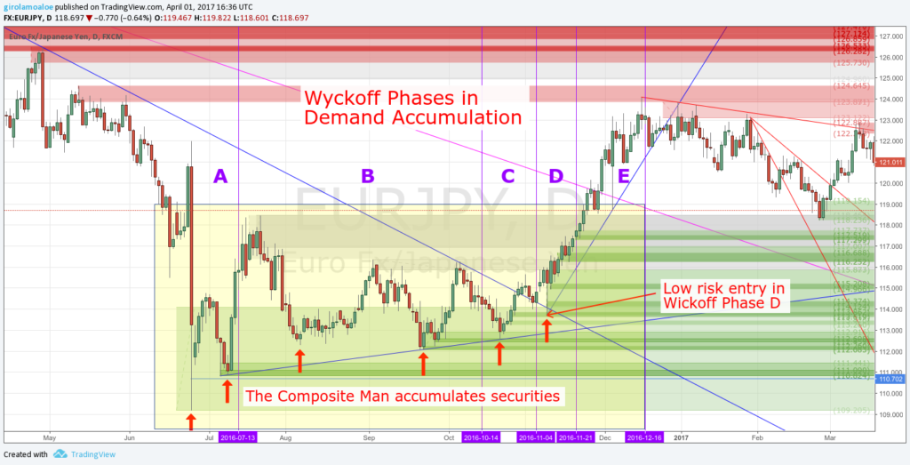 Wyckoff Trading Method - Wyckoff Phases in Demand Accumulation