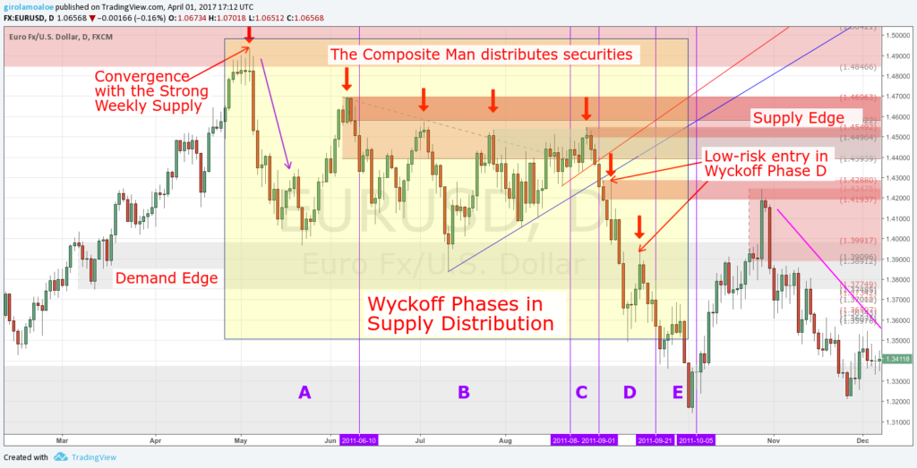 Wyckoff Trading Method - Wyckoff Phases in Supply Distribution