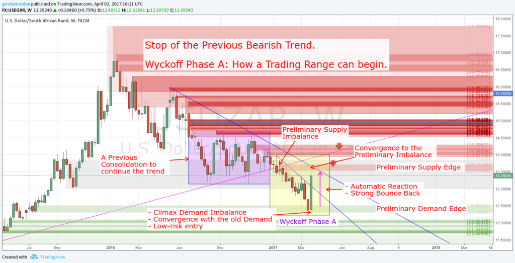 Wyckoff Trading Method - Wyckoff Phase A - Stop of the Previous Bearish Trend