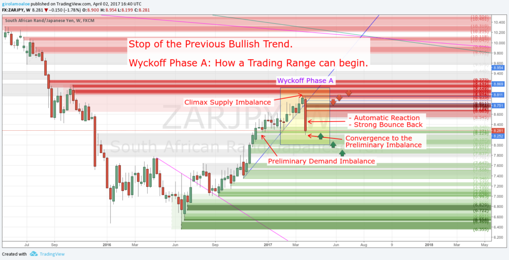 Wyckoff Trading Method - Wyckoff Phase A - Stop of the Previous Bullish Trend