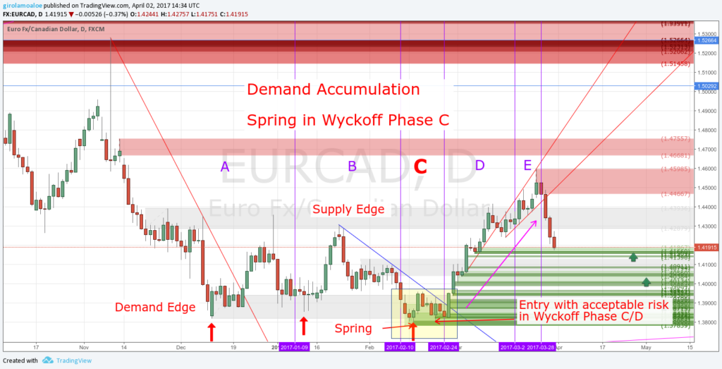 Wyckoff Trading Method - Wyckoff Phase C - Spring