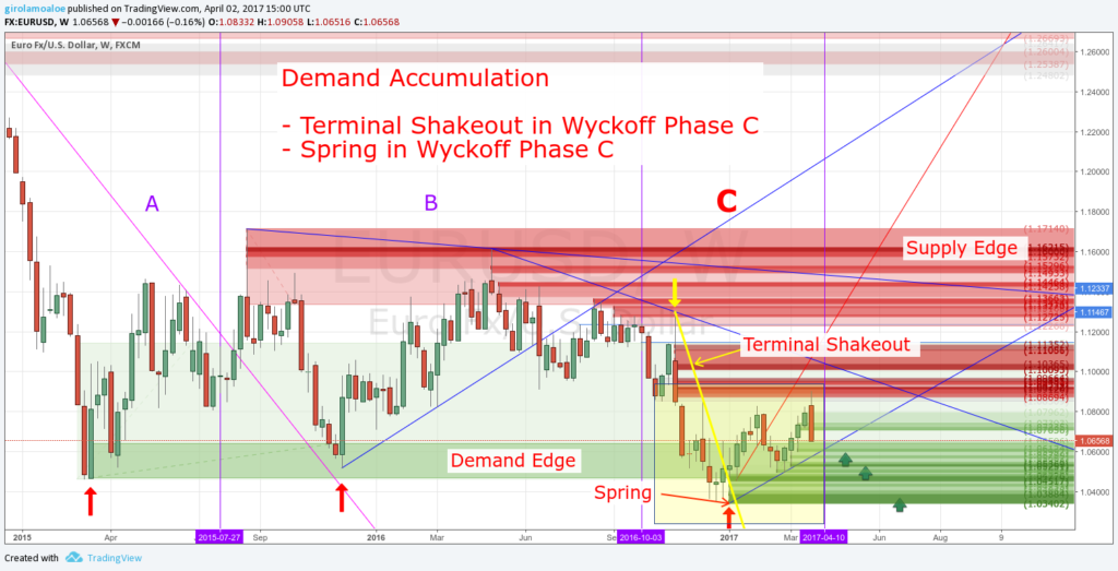 Wyckoff Trading Method - Wyckoff Phase C - Terminal Shakeout and Spring