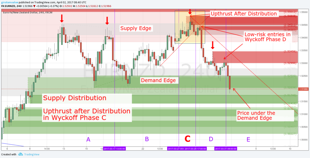 Wyckoff Trading Method - Wyckoff Phase C - Upthrust after Distribution