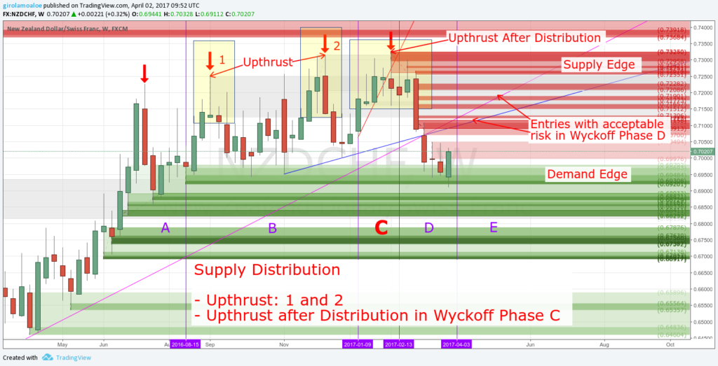 Wyckoff Trading Method - Wyckoff Phase C - Upthrust and Upthrust after Distribution