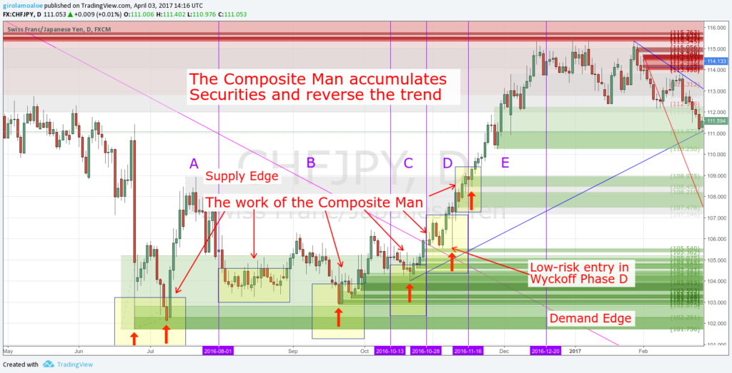 Wyckoff Trading Method - The Composite Man accumulates Securities