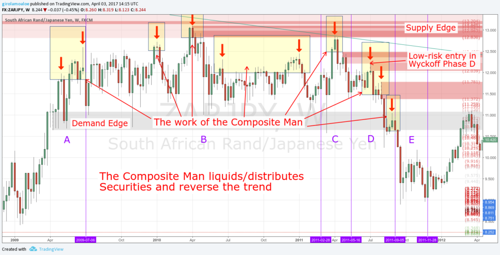 Wyckoff Trading Method - The Composite Man distributes Securities